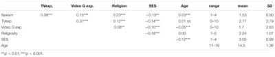 Video Games Exposure and Sexism in a Representative Sample of Adolescents
